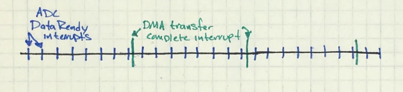 时间轴：周期性的 ADC 读取，在攒满 N 个样本（图中 N=8）后触发一次 DMA 完成中断。