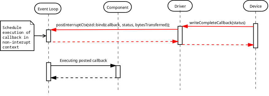 Image: Notifying caller about completion