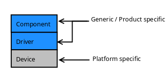Image: Device-Driver-Component Stack