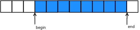 Linearised queue image