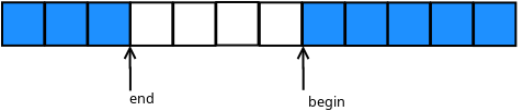 Non linearised queue image