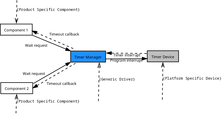 Image: Timer Manager