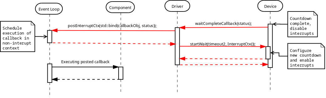 Image: Completing Asynchronous Wait