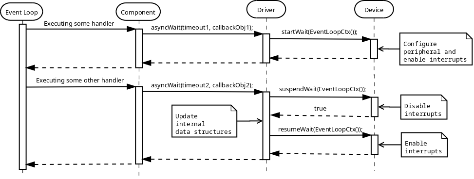 Image: Starting Asynchronous Wait