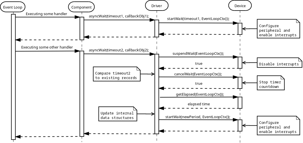 Image: Starting Asynchronous Wait